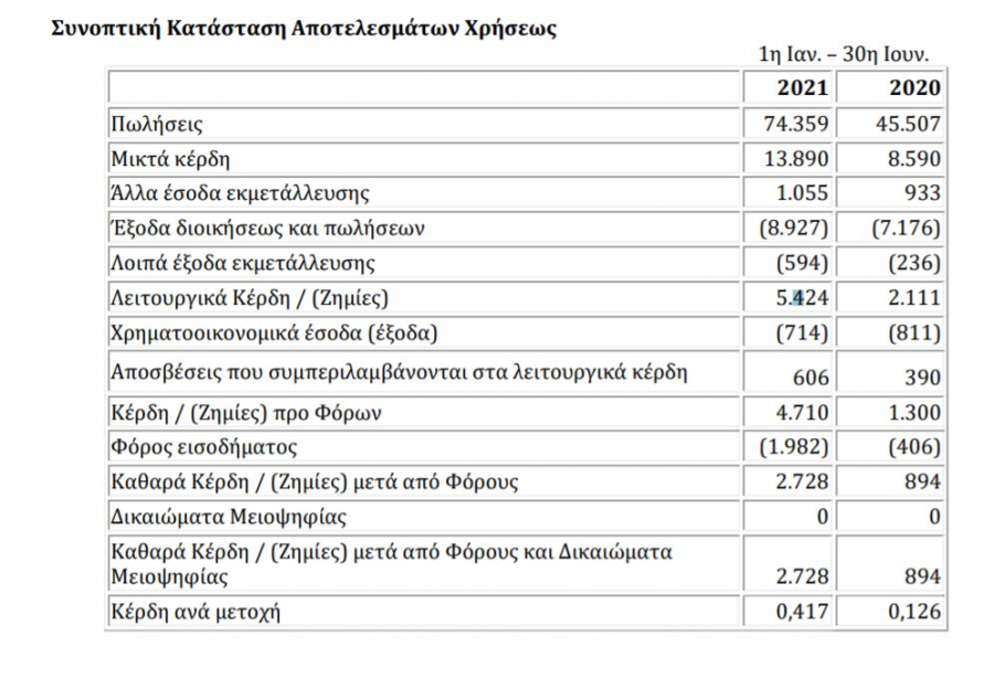 Π. Πετρόπουλος: Αύξηση πωλήσεων 63,4% και καθαρά κέρδη €2,72 εκατ. (+205%)