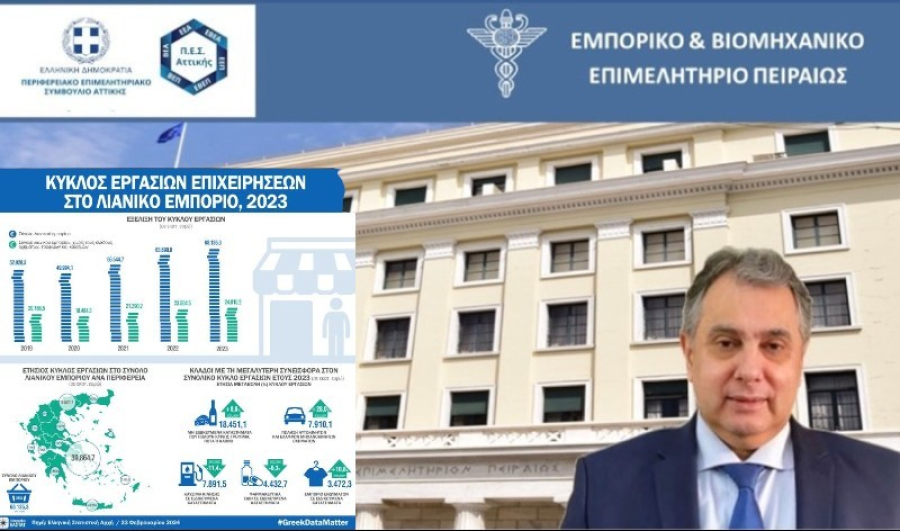 Π.Ε.Σ.Α.: Αύξηση τζίρου 9,6% στο λιανεμπόριο στην Περιφέρεια Αττικής για το 2023