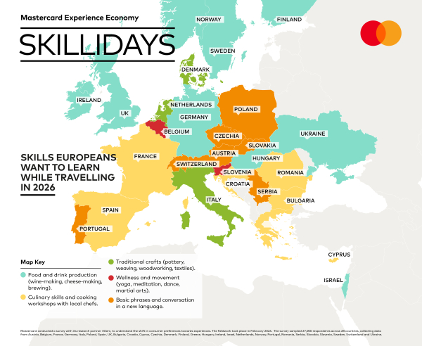 Έρευνα Mastercard: Η άνοδος των “skilliday” αλλάζει τον ευρωπαϊκό τουρισμό