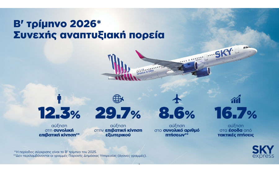 SKY express: Αύξηση 29,7% στην επιβατική κίνηση εξωτερικού το β’ τρίμηνο του 2026