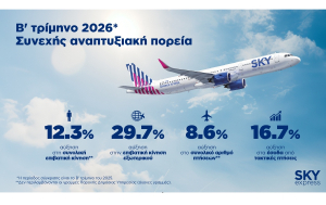 SKY express: Αύξηση 29,7% στην επιβατική κίνηση εξωτερικού το β’ τρίμηνο του 2026
