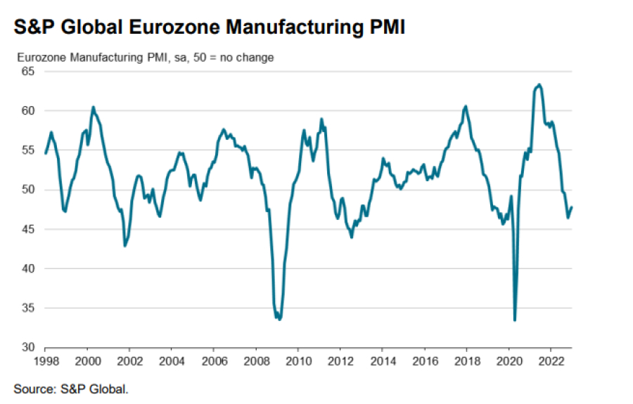 S&amp;P Global για μεταποίηση στην ευρωζώνη: Υποχωρούν οι πιέσεις, σταθεροποίηση πληθωρισμού