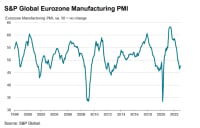 S&amp;P Global για μεταποίηση στην ευρωζώνη: Υποχωρούν οι πιέσεις, σταθεροποίηση πληθωρισμού