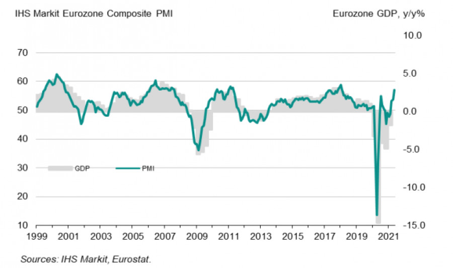 Markit: Χαίρει υγείας η οικονομία της ευρωζώνης