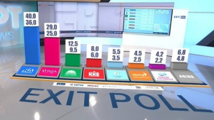 Εκλογές 2023 - Exit poll: Ευρεία νίκη ΝΔ με έως 11 μονάδες διαφορά - Ενδεχόμενο επτακομματικής Βουλής!