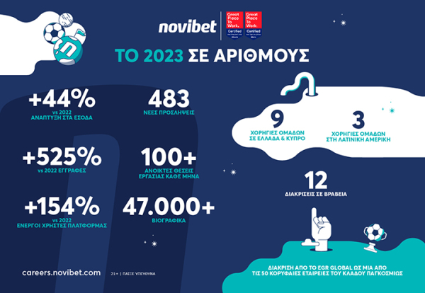 Novibet: +44% ανάπτυξη στα έσοδα σε όλες τις χώρες δραστηριοποίησης το 2023