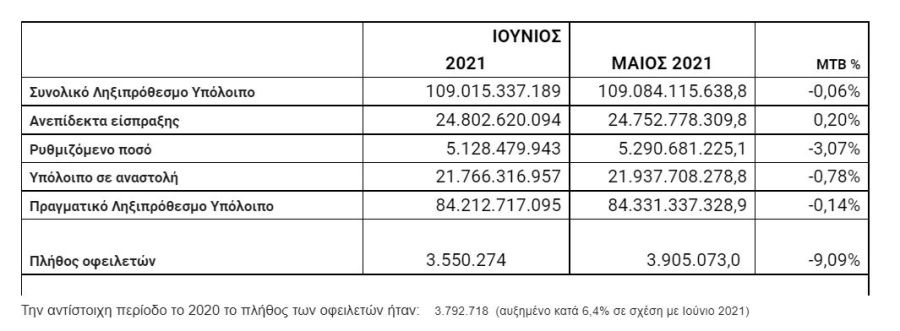 ΑΑΔΕ: 14 επιχειρήσεις εστίασης δεν «έκοψαν» 449.000 αποδείξεις στο delivery
