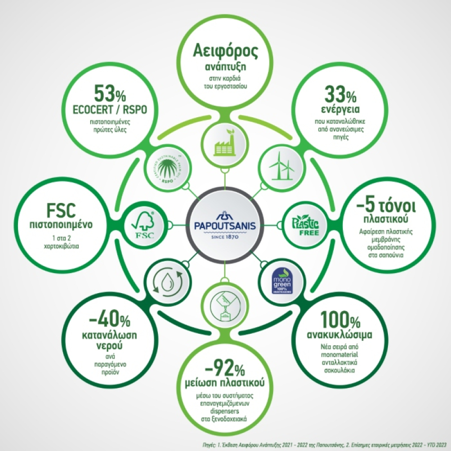 Παπουτσάνης: Από ΑΠΕ το 33% της ενέργειας που χρησιμοποιεί
