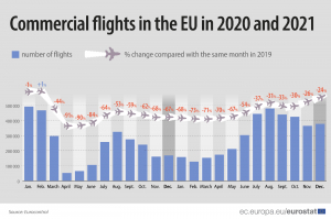 Η Ελλάδα τη δεύτερη καλύτερη επίδοση ως προς τη μείωση πτήσεων το Δεκέμβριο του 2021
