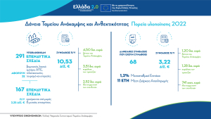 Ταμείο Ανάκαμψης: Επενδυτικά σχέδια €10,53 δισ. στο δανειακό σκέλος του «Ελλάδα 2.0»