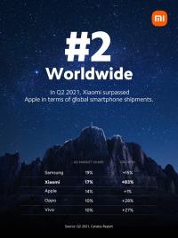 Xiaomi: Ανεβαίνει για πρώτη φορά στη 2η θέση της παγκόσμιας αγοράς smartphones