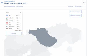 Στο 47,95% η Νέα Δημοκρατία στο Νομό Σερρών (στο 8,07% των τμημάτων)