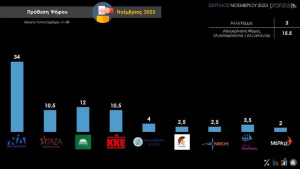 Δημοσκόπηση ProRata: Πρώτη με διαφορά η Νέα Δημοκρατία