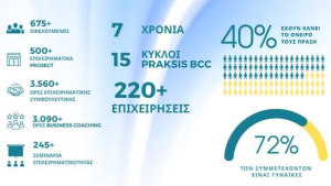 Η συνεργασία Citi Foundation - PRAKSIS BCC δημιούργησε πάνω από 220 επιχειρήσεις σε 7 χρόνια