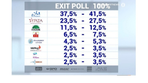 Εκλογές 2023 -Το τελικό Exit Poll: Έως 14 μονάδες η διαφορά της ΝΔ, πιθανή οκτακομματική Βουλή