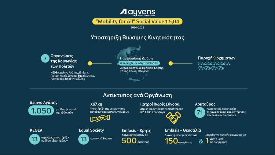 «Mobility for All» της Ayvens: Κάθε 1€ δημιουργεί 5 φορές περισσότερη αξία στην κοινωνία