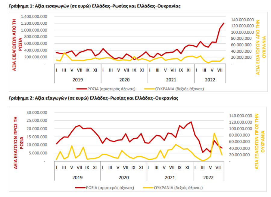 Συνεχίστηκε η αύξηση των εισαγωγών στην Ελλάδα από Ρωσία για έκτο μήνα τον Αύγουστο