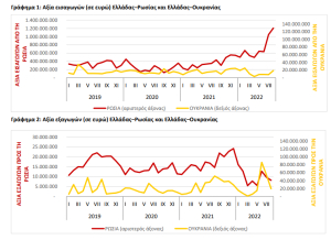 Συνεχίστηκε η αύξηση των εισαγωγών στην Ελλάδα από Ρωσία για έκτο μήνα τον Αύγουστο