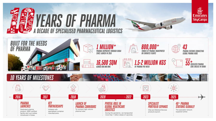 Η Emirates SkyCargo ξεπερνά το ένα εκατομμύριο αποστολές φαρμακευτικών προϊόντων μέσω Ντουμπάι