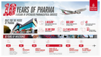 Η Emirates SkyCargo ξεπερνά το ένα εκατομμύριο αποστολές φαρμακευτικών προϊόντων μέσω Ντουμπάι