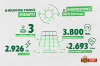 Μπάρμπα Στάθης: Συνεχίζει να επενδύει στις ΑΠΕ