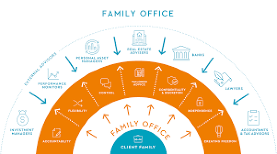 EY: Τα family offices θα πρέπει να προσαρμοστούν στις οικονομικές και τεχνολογικές ανατροπές