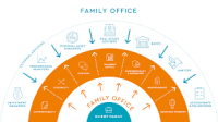 EY: Τα family offices θα πρέπει να προσαρμοστούν στις οικονομικές και τεχνολογικές ανατροπές
