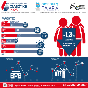 ΕΛΣΤΑΤ: Αποτελέσματα του 6ου Πανελλήνιου Διαγωνισμού στη Στατιστική