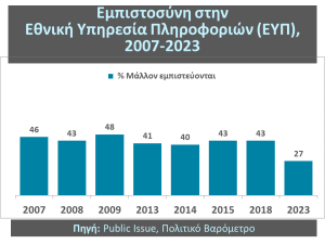 Public Issue: Οι Έλληνες (δεν) εμπιστεύονται την Ελληνική Υπηρεσία Πληροφοριών (ΕΥΠ)