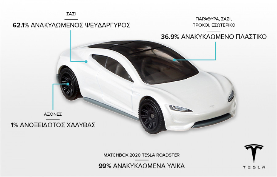 Mattel: Παρουσιάζει το πρωτοποριακό Tesla Roadster Matchbox-Αυτοκινητάκι με ουδέτερο ισοζύγιο άνθρακα