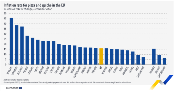 Eurostat: Ακριβότερη 16% η πίτσα στην ΕΕ - Πόσο αυξήθηκε στην Ελλάδα