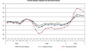 ΕΛΣΤΑΤ: Καλά νέα για τη βιομηχανία η αύξηση τιμών παραγωγού τον Ιούνιο