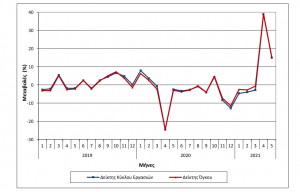 Λιανικό Εμπόριο: Απογειώθηκε ο τζίρος για ρούχα και υπόδηση το Μάιο