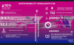 WIZZ AIR: Σημαντικά επιτεύγματα στην περιβαλλοντική βιωσιμότητα
