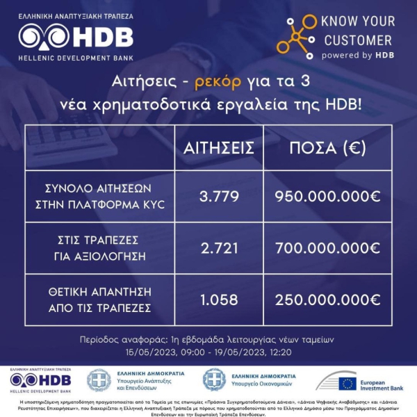 Αναπτυξιακή Τράπεζα: Ρεκόρ αιτήσεων για τρία νέα χρηματοδοτικά εργαλεία