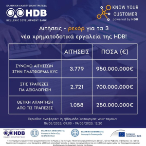 Αναπτυξιακή Τράπεζα: Ρεκόρ αιτήσεων για τρία νέα χρηματοδοτικά εργαλεία